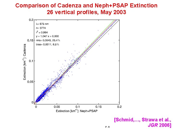 Comparison of Cadenza and Neph+PSAP Extinction 26 vertical profiles, May 2003 [Schmid, …, Strawa