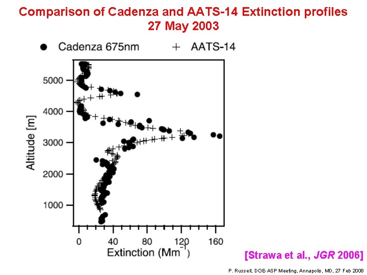 Comparison of Cadenza and AATS-14 Extinction profiles 27 May 2003 [Strawa et al. ,