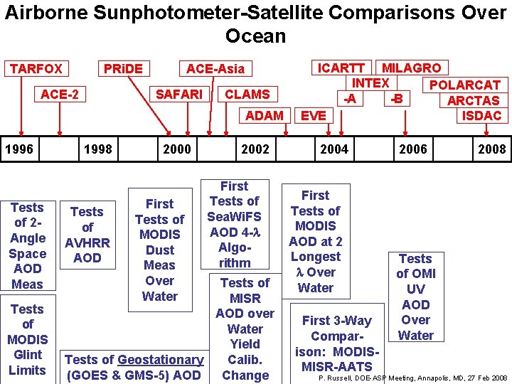 Airborne Sunphotometer-Satellite Comparisons Over Ocean TARFOX PRi. DE ACE-2 ACE-Asia SAFARI CLAMS ADAM 1996