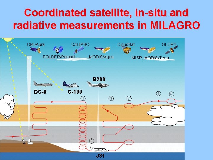 Coordinated satellite, in-situ and radiative measurements in MILAGRO OMI/Aura CALIPSO POLDER/Parasol Cloud. Sat MODIS/Aqua