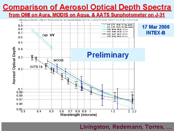 Comparison of Aerosol Optical Depth Spectra from OMI on Aura, MODIS on Aqua, &