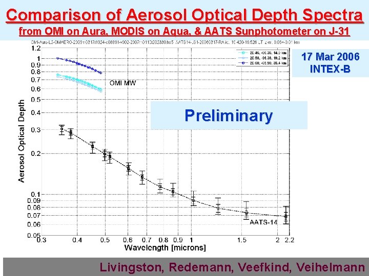 Comparison of Aerosol Optical Depth Spectra from OMI on Aura, MODIS on Aqua, &