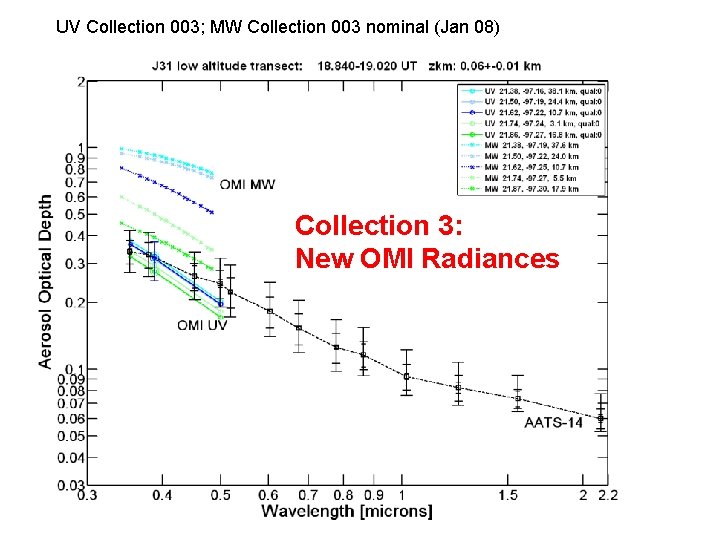 UV Collection 003; MW Collection 003 nominal (Jan 08) Collection 3: New OMI Radiances