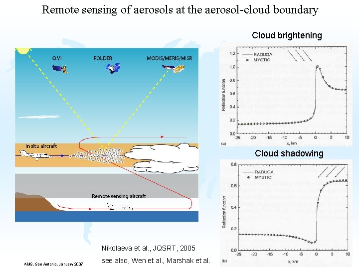 Remote sensing of aerosols at the aerosol-cloud boundary Cloud brightening Cloud shadowing Nikolaeva et