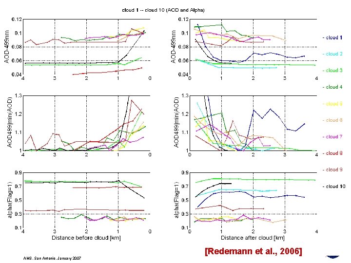 [Redemann et al. , 2006] AMS, San Antonio, January 2007 