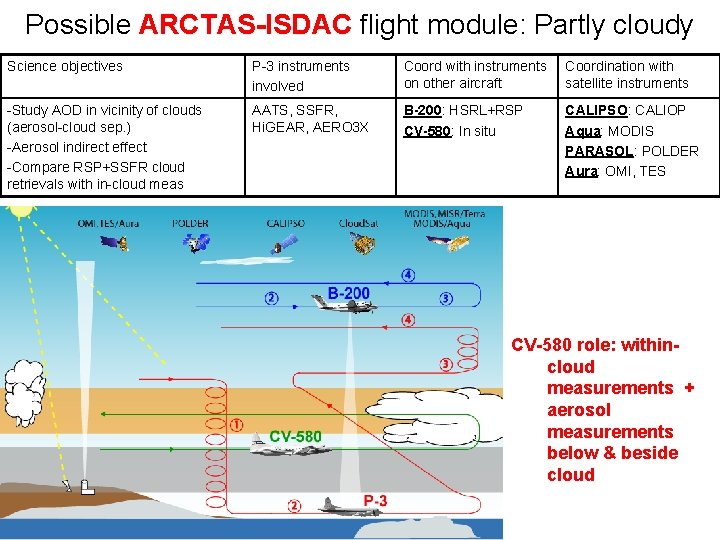 Possible ARCTAS-ISDAC flight module: Partly cloudy Science objectives P-3 instruments involved Coord with instruments