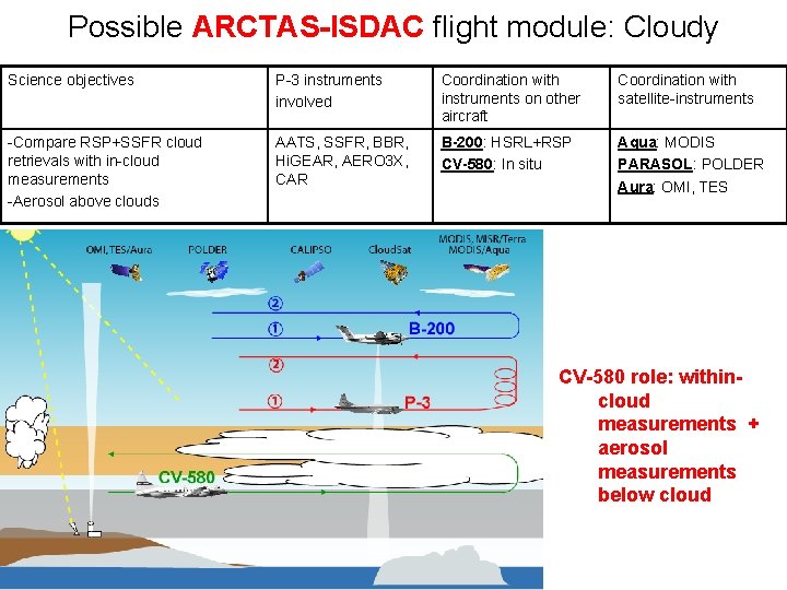 Possible ARCTAS-ISDAC flight module: Cloudy Science objectives P-3 instruments involved Coordination with instruments on