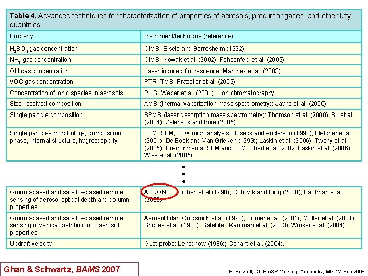 Table 4. Advanced techniques for characterization of properties of aerosols, precursor gases, and other