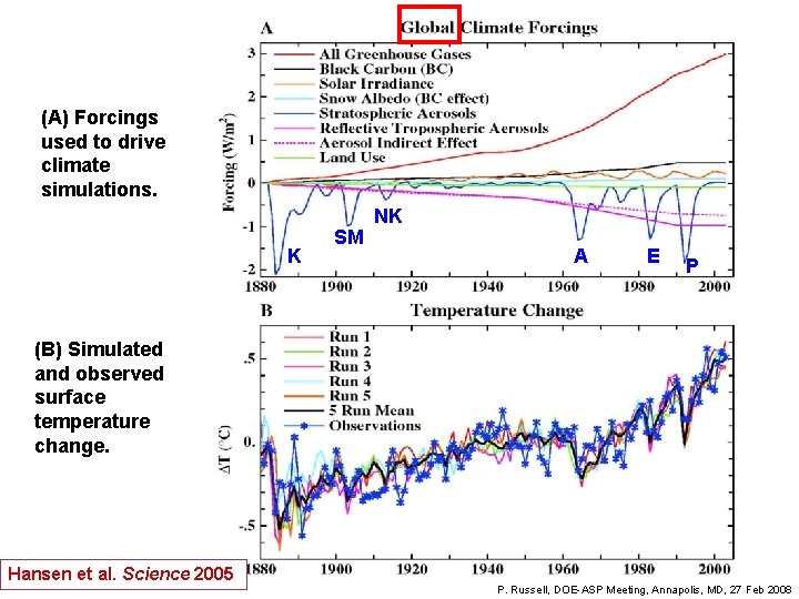 (A) Forcings used to drive climate simulations. K SM NK A E P (B)