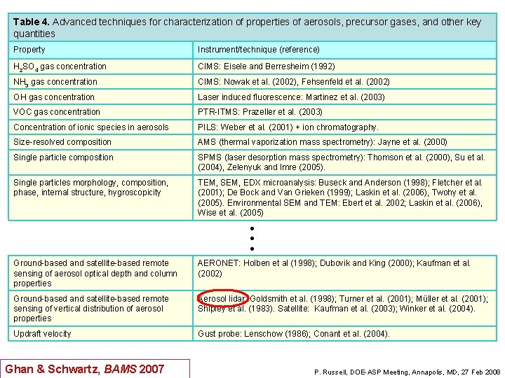 Table 4. Advanced techniques for characterization of properties of aerosols, precursor gases, and other