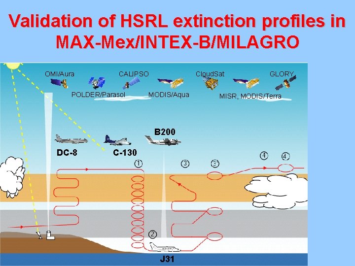 Validation of HSRL extinction profiles in MAX-Mex/INTEX-B/MILAGRO OMI/Aura CALIPSO POLDER/Parasol Cloud. Sat MODIS/Aqua B