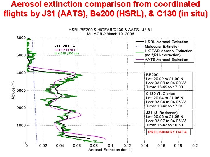 Aerosol extinction comparison from coordinated flights by J 31 (AATS), Be 200 (HSRL), &