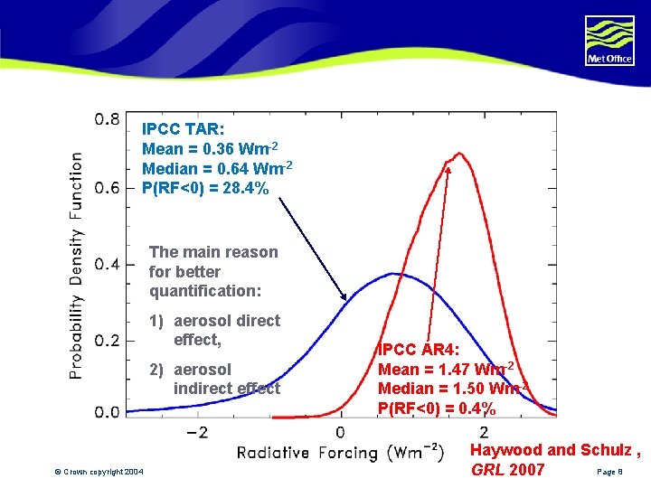 IPCC TAR: Mean = 0. 36 Wm-2 Median = 0. 64 Wm-2 P(RF<0) =