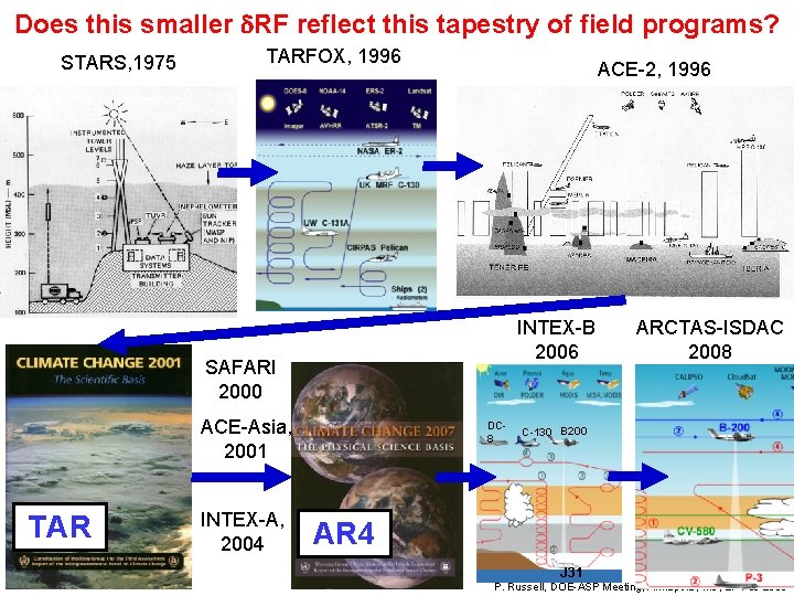 Does this smaller d. RF reflect this tapestry of field programs? STARS, 1975 TARFOX,