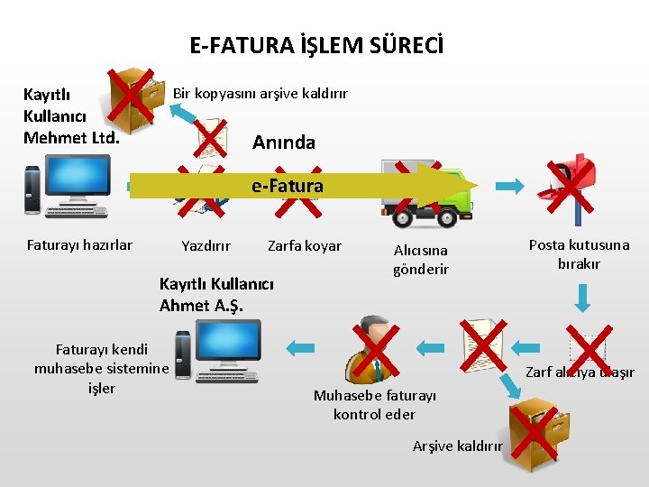 E-FATURA İŞLEM SÜRECİ Kayıtlı Kullanıcı Mehmet Ltd. Bir kopyasını arşive kaldırır Anında e-Faturayı hazırlar