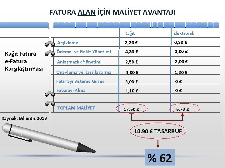 FATURA ALAN İÇİN MALİYET AVANTAJI Kağıt Fatura e-Fatura Karşılaştırması Kağıt Elektronik Arşivleme 2, 20