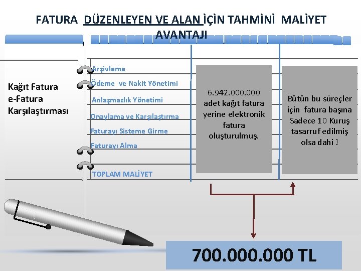 FATURA DÜZENLEYEN VE ALAN İÇİN TAHMİNİ MALİYET AVANTAJI Arşivleme Kağıt Fatura e-Fatura Karşılaştırması Ödeme