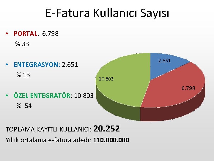 E-Fatura Kullanıcı Sayısı • PORTAL: 6. 798 % 33 • ENTEGRASYON: 2. 651 %