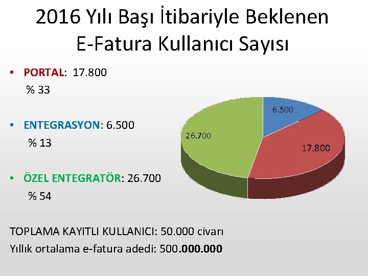 2016 Yılı Başı İtibariyle Beklenen E-Fatura Kullanıcı Sayısı • PORTAL: 17. 800 % 33