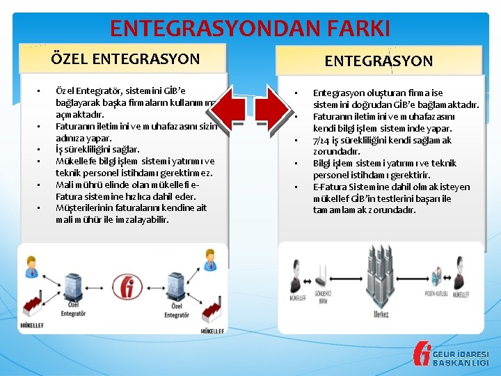 ENTEGRASYONDAN FARKI ÖZEL ENTEGRASYON • • • Özel Entegratör, sistemini GİB’e bağlayarak başka firmaların