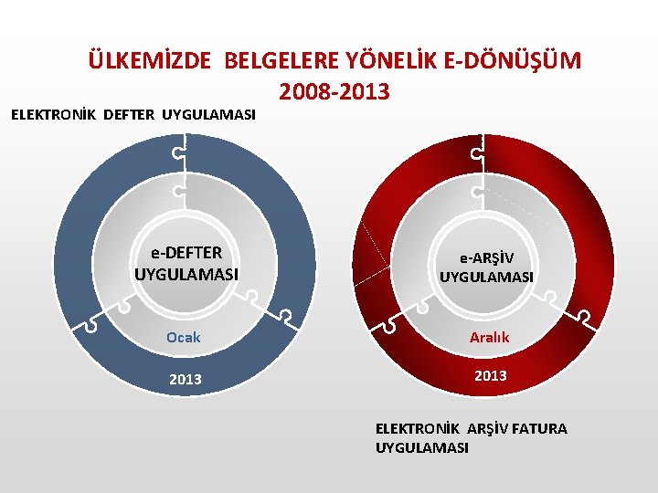 ÜLKEMİZDE BELGELERE YÖNELİK E-DÖNÜŞÜM 2008 -2013 ELEKTRONİK DEFTER UYGULAMASI e-ARŞİV UYGULAMASI Ocak Aralık 2013