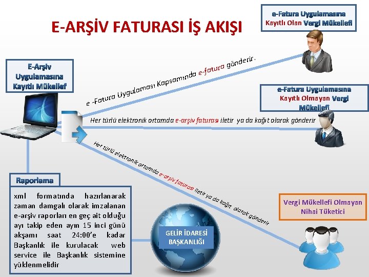 E-ARŞİV FATURASI İŞ AKIŞI Kayıtlı Olan erir. d n ö ra g fatu e