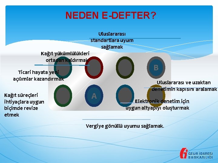 NEDEN E-DEFTER? Uluslararası standartlara uyum sağlamak Kağıt yükümlülükleri ortadan kaldırmak. B Ticari hayata yeni