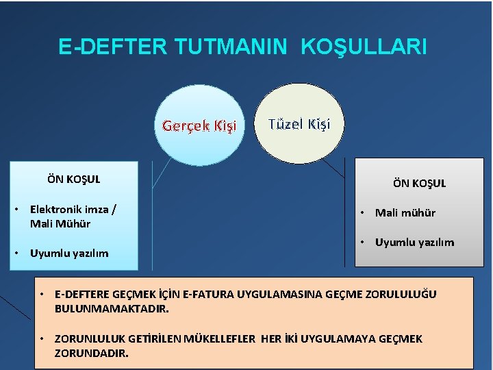 E-DEFTER TUTMANIN KOŞULLARI Gerçek Kişi ÖN KOŞUL • Elektronik imza / Mali Mühür •