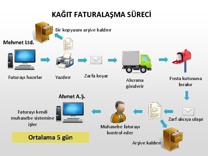 KAĞIT FATURALAŞMA SÜRECİ Bir kopyasını arşive kaldırır Mehmet Ltd. Faturayı hazırlar Yazdırır Zarfa koyar