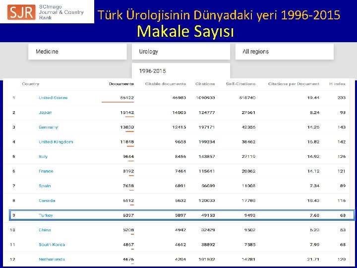 Türk Ürolojisinin Dünyadaki yeri 1996 -2015 Makale Sayısı • n 