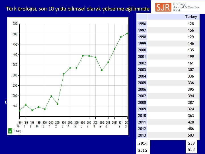 Türk ürolojisi, son 10 yılda bilimsel olarak yükselme eğiliminde Üroloji yayınları 2014 2015 539