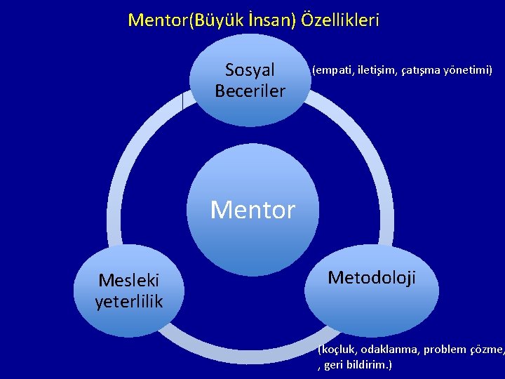 Mentor(Büyük İnsan) Özellikleri Sosyal Beceriler (empati, iletis im, c atıs ma yo netimi) Mentor