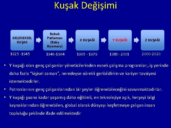 Kuşak Değişimi GELENEKSEL KUŞAK 1925 -1945 Bebek Patlaması (Baby Boomers) X KUŞAĞI Y KUŞAĞI