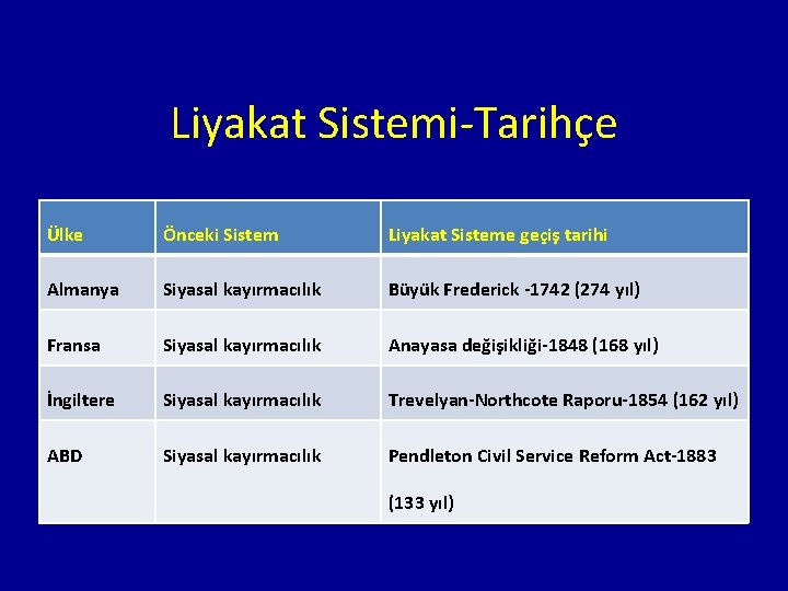 Liyakat Sistemi-Tarihçe Ülke Önceki Sistem Liyakat Sisteme geçiş tarihi Almanya Siyasal kayırmacılık Bu yu