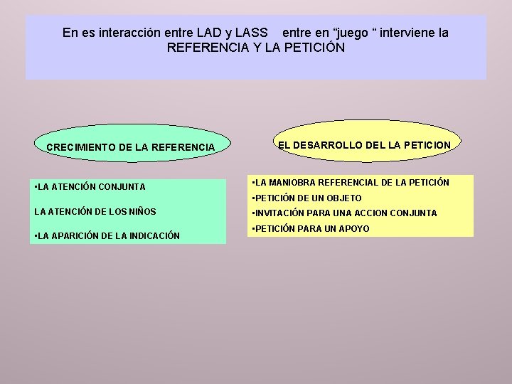 En es interacción entre LAD y LASS entre en “juego “ interviene la REFERENCIA