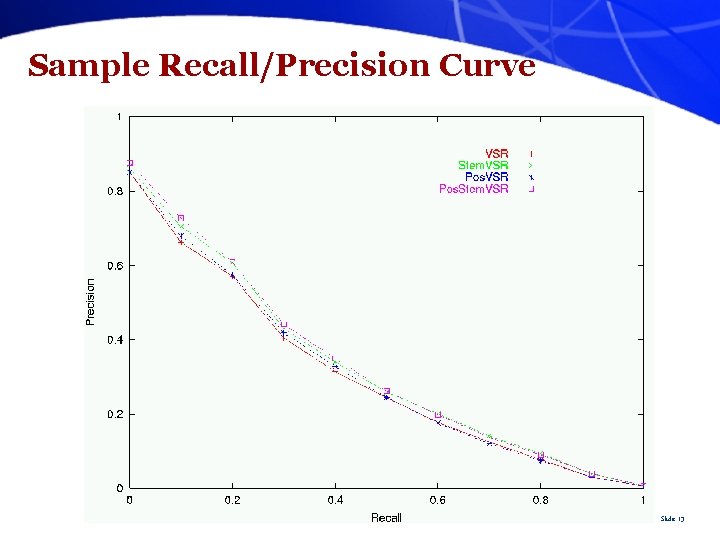 Sample Recall/Precision Curve Slide 13 