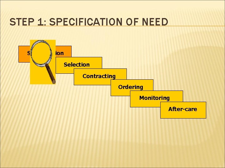 STEP 1: SPECIFICATION OF NEED Specification Selection Contracting Ordering Monitoring After-care 