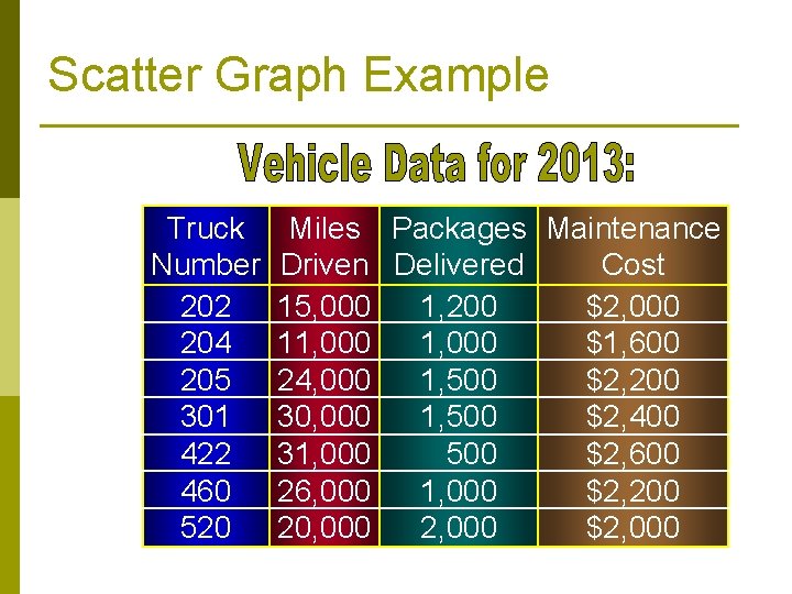 Scatter Graph Example Truck Number 202 204 205 301 422 460 520 Miles Packages