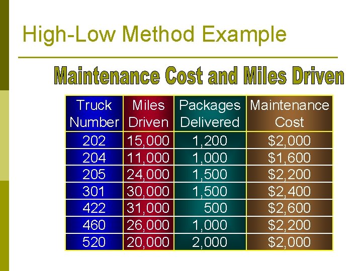 High-Low Method Example Truck Number 202 204 205 301 422 460 520 Miles Packages