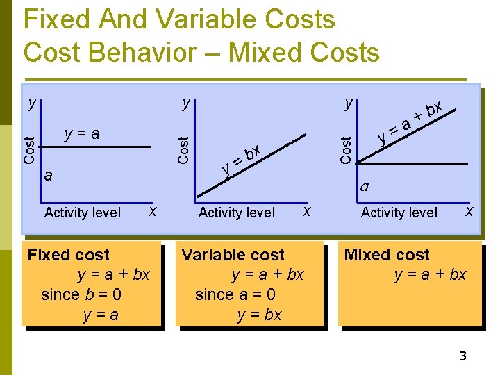 Fixed And Variable Costs Cost Behavior – Mixed Costs y Cost y=a a Activity