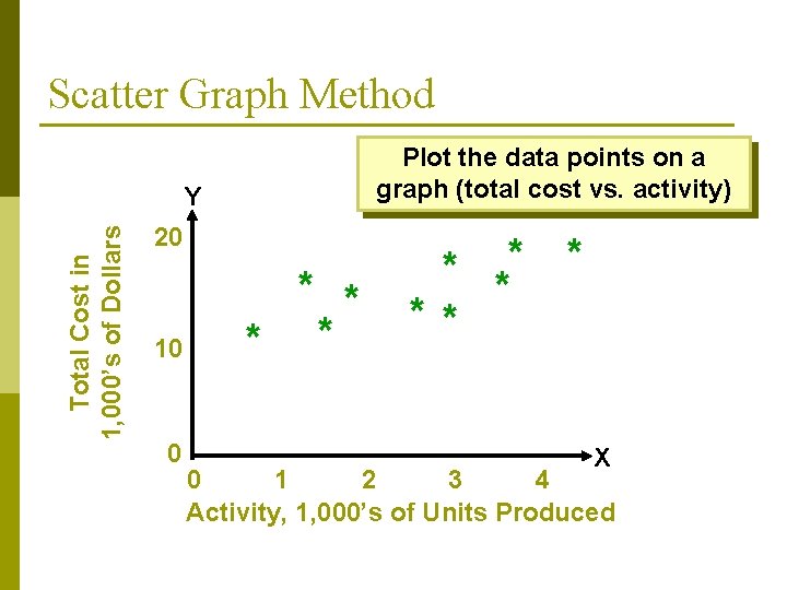 Scatter Graph Method Plot the data points on a graph (total cost vs. activity)