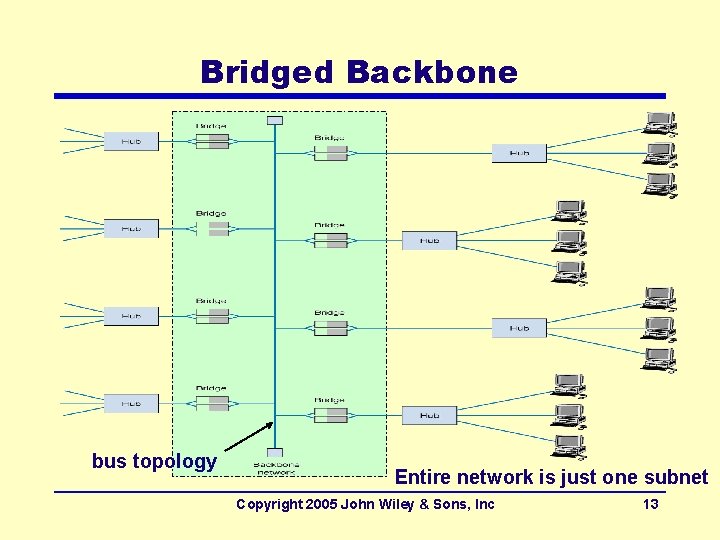 Bridged Backbone bus topology Entire network is just one subnet Copyright 2005 John Wiley