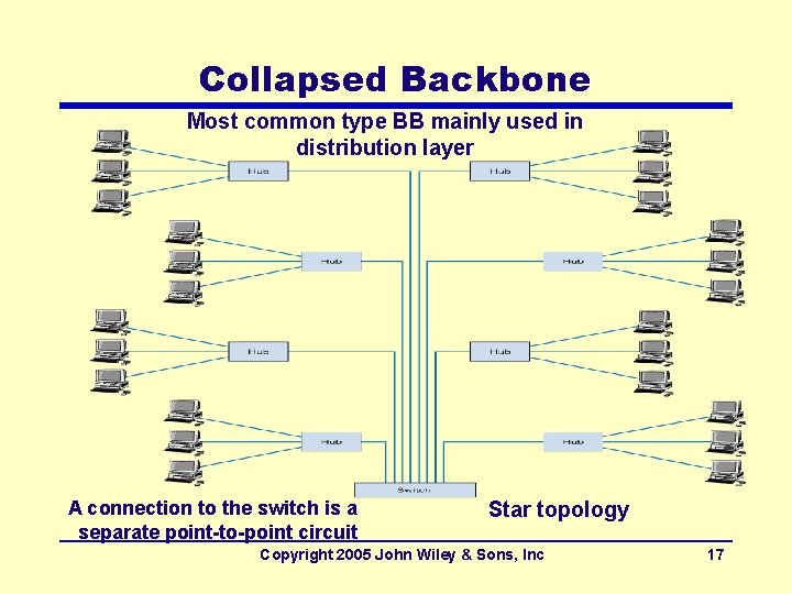 Collapsed Backbone Most common type BB mainly used in distribution layer A connection to