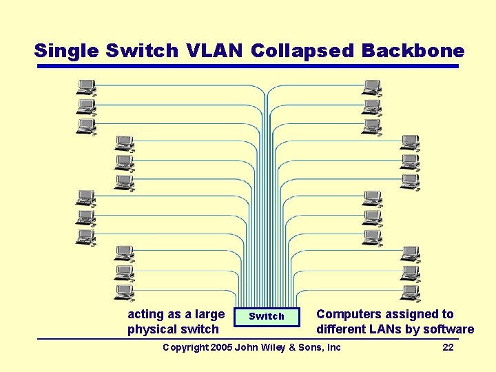 Single Switch VLAN Collapsed Backbone acting as a large physical switch Switch Computers assigned