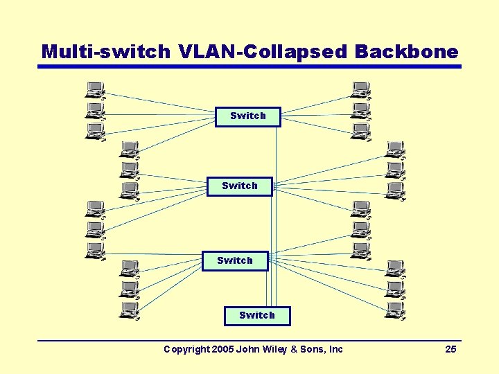 Multi-switch VLAN-Collapsed Backbone Switch Copyright 2005 John Wiley & Sons, Inc 25 