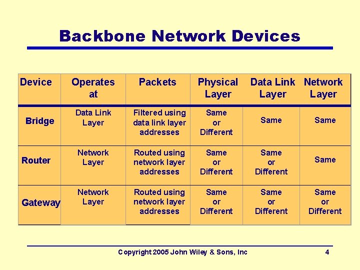 Backbone Network Devices Device Bridge Router Gateway Operates at Packets Physical Layer Data Link