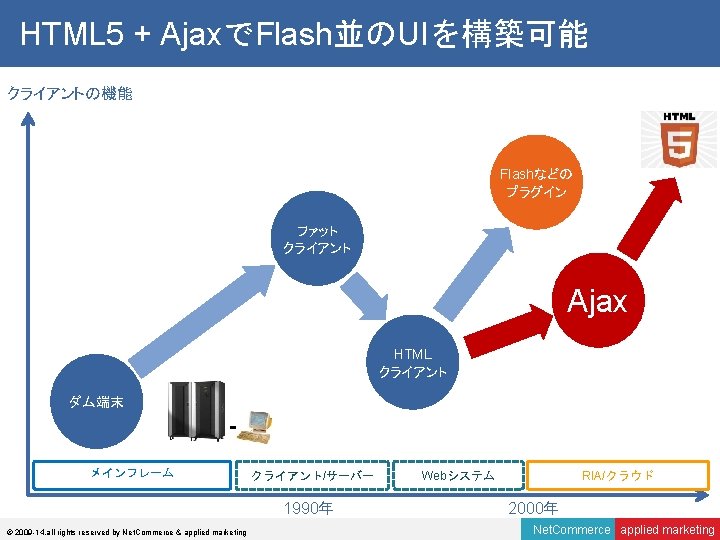 HTML 5 + AjaxでFlash並のUIを構築可能 クライアントの機能 Flashなどの プラグイン ファット クライアント Ajax HTML クライアント ダム端末 メインフレーム