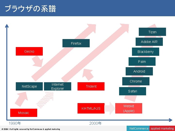 ブラウザの系譜 Tizen Adobe AIR Firefox Gecko Blackberry Palm Android Net. Scape Internet Explorer Chrome