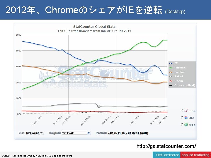 2012年、ChromeのシェアがIEを逆転 (Desktop) http: //gs. statcounter. com/ © 2009 -14, all rights reserved by Net.