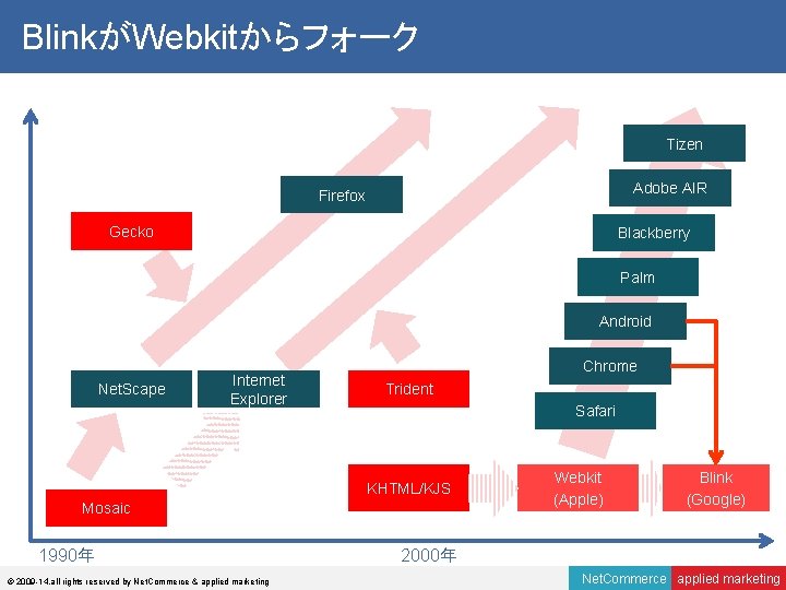 BlinkがWebkitからフォーク Tizen Adobe AIR Firefox Gecko Blackberry Palm Android Net. Scape Internet Explorer Chrome